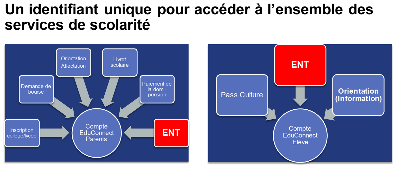 Accès à Pronote via l'ENT  activation du compte Educonnect